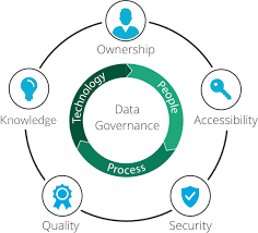 Data Governance in Modern Enterprises